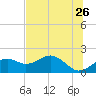 Rattlesnake Cove tide chart for Thursday, May 26, 2022
