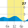 Rattlesnake Cove tide chart for Friday, May 27, 2022