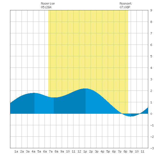 Rattlesnake Cove tide chart for Saturday, May 28, 2022