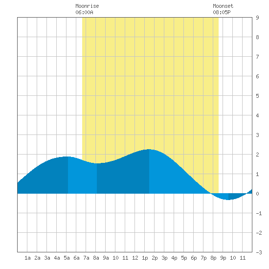 Rattlesnake Cove tide chart for Sunday, May 29, 2022