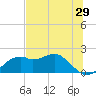 Rattlesnake Cove tide chart for Sunday, May 29, 2022