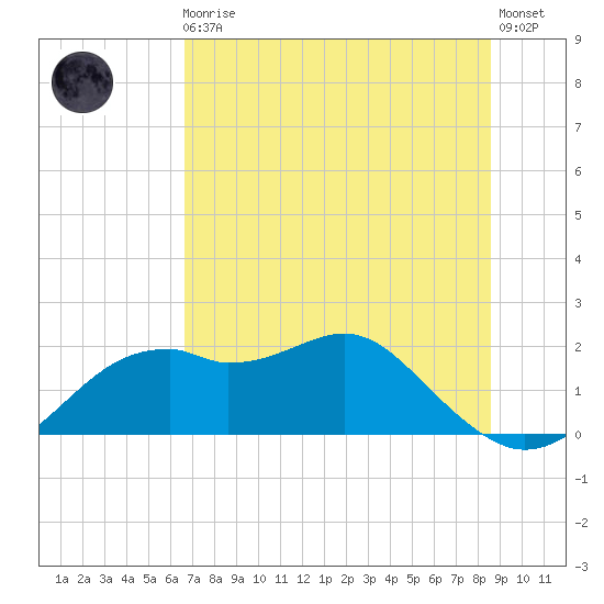 Rattlesnake Cove tide chart for Monday, May 30, 2022