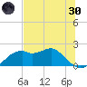 Rattlesnake Cove tide chart for Monday, May 30, 2022