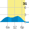 Rattlesnake Cove tide chart for Tuesday, May 31, 2022