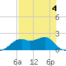Rattlesnake Cove tide chart for Wednesday, May 4, 2022