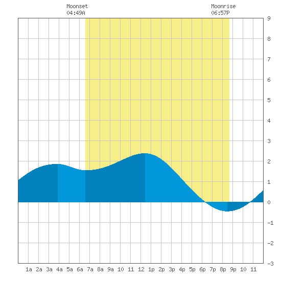 Rattlesnake Cove tide chart for Sunday, June 12, 2022