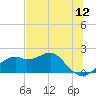 Rattlesnake Cove tide chart for Sunday, June 12, 2022
