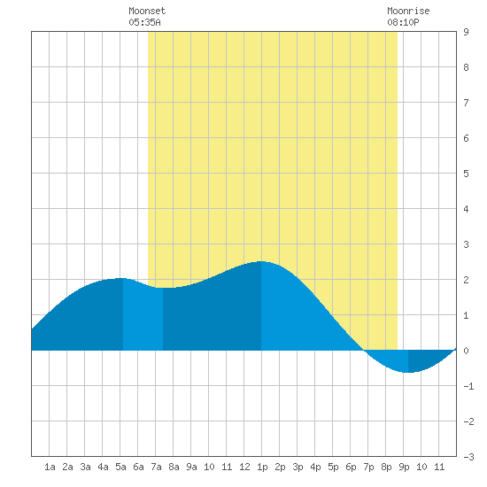 Rattlesnake Cove tide chart for Monday, June 13, 2022