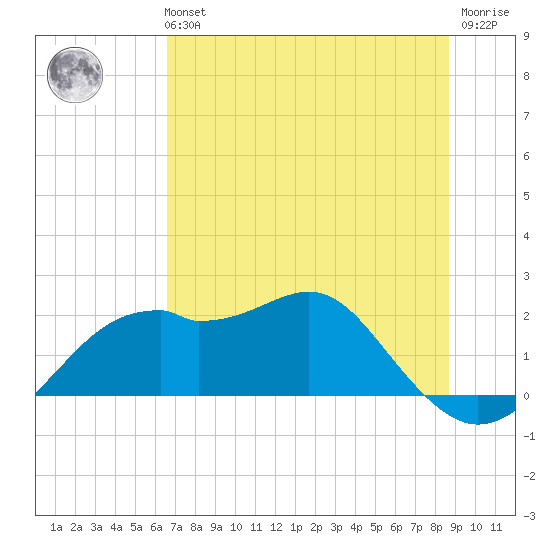 Rattlesnake Cove tide chart for Tuesday, June 14, 2022