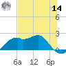 Rattlesnake Cove tide chart for Tuesday, June 14, 2022
