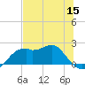 Rattlesnake Cove tide chart for Wednesday, June 15, 2022