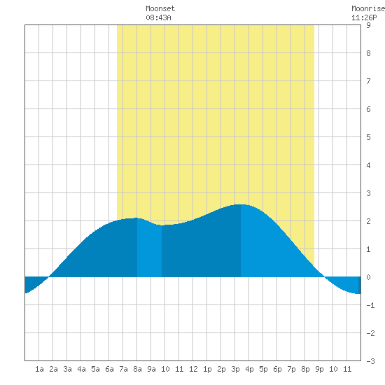 Rattlesnake Cove tide chart for Thursday, June 16, 2022