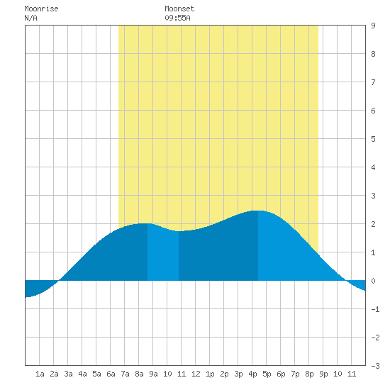Rattlesnake Cove tide chart for Friday, June 17, 2022