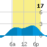 Rattlesnake Cove tide chart for Friday, June 17, 2022