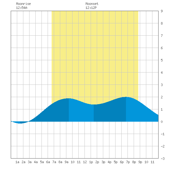 Rattlesnake Cove tide chart for Sunday, June 19, 2022