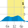 Rattlesnake Cove tide chart for Wednesday, June 1, 2022