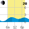 Rattlesnake Cove tide chart for Monday, June 20, 2022