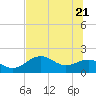 Rattlesnake Cove tide chart for Tuesday, June 21, 2022