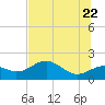 Rattlesnake Cove tide chart for Wednesday, June 22, 2022