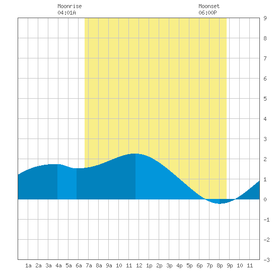 Rattlesnake Cove tide chart for Saturday, June 25, 2022