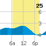 Rattlesnake Cove tide chart for Saturday, June 25, 2022