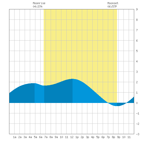Rattlesnake Cove tide chart for Sunday, June 26, 2022