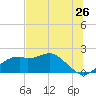 Rattlesnake Cove tide chart for Sunday, June 26, 2022