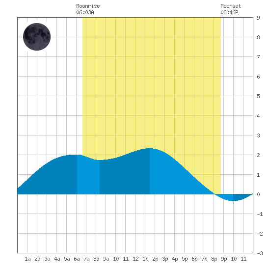 Rattlesnake Cove tide chart for Tuesday, June 28, 2022