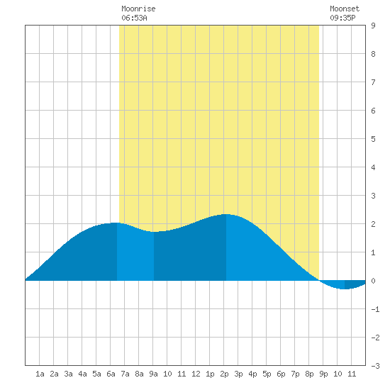 Rattlesnake Cove tide chart for Wednesday, June 29, 2022
