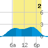 Rattlesnake Cove tide chart for Thursday, June 2, 2022