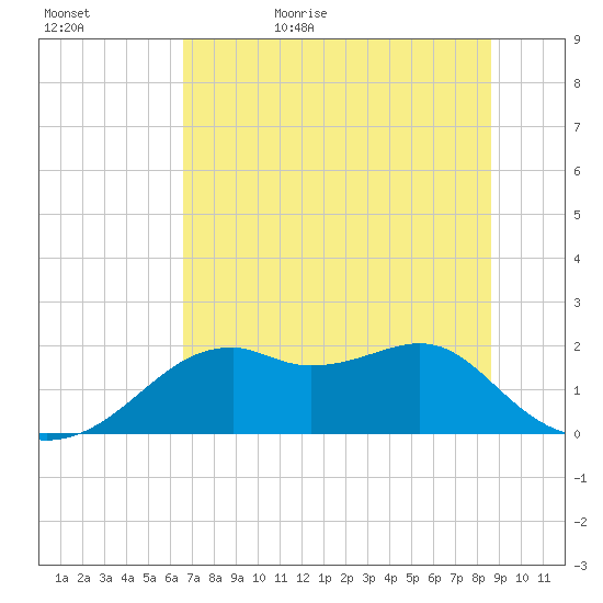 Rattlesnake Cove tide chart for Saturday, June 4, 2022