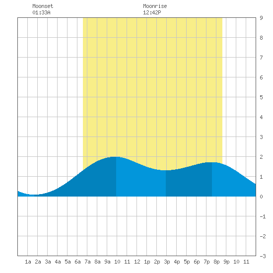 Rattlesnake Cove tide chart for Monday, June 6, 2022