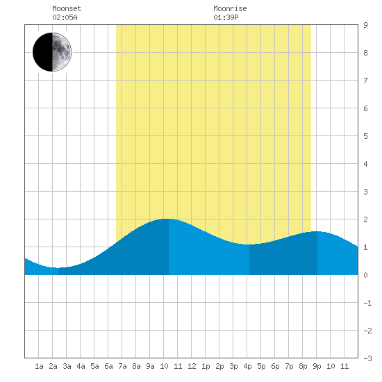 Rattlesnake Cove tide chart for Tuesday, June 7, 2022