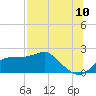 Rattlesnake Cove tide chart for Sunday, July 10, 2022