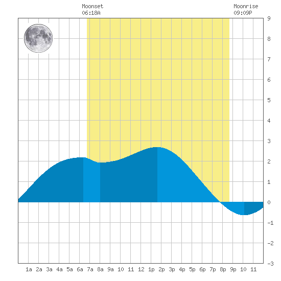 Rattlesnake Cove tide chart for Wednesday, July 13, 2022