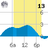 Rattlesnake Cove tide chart for Wednesday, July 13, 2022