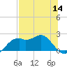 Rattlesnake Cove tide chart for Thursday, July 14, 2022