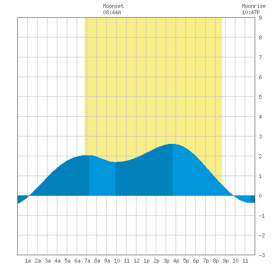 Rattlesnake Cove tide chart for Friday, July 15, 2022