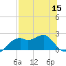 Rattlesnake Cove tide chart for Friday, July 15, 2022