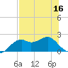Rattlesnake Cove tide chart for Saturday, July 16, 2022