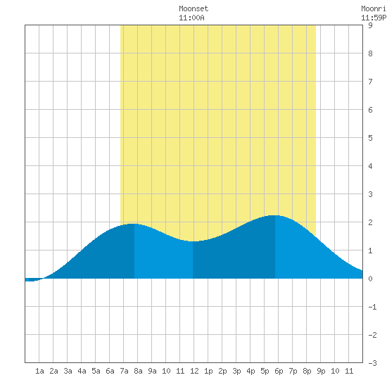 Rattlesnake Cove tide chart for Sunday, July 17, 2022