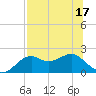 Rattlesnake Cove tide chart for Sunday, July 17, 2022