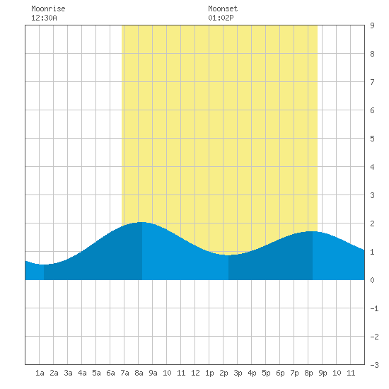 Rattlesnake Cove tide chart for Tuesday, July 19, 2022