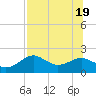 Rattlesnake Cove tide chart for Tuesday, July 19, 2022
