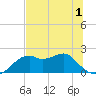 Rattlesnake Cove tide chart for Friday, July 1, 2022