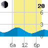 Rattlesnake Cove tide chart for Wednesday, July 20, 2022