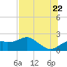 Rattlesnake Cove tide chart for Friday, July 22, 2022