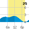 Rattlesnake Cove tide chart for Monday, July 25, 2022