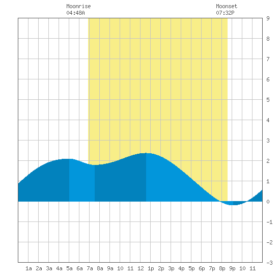 Rattlesnake Cove tide chart for Tuesday, July 26, 2022