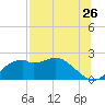 Rattlesnake Cove tide chart for Tuesday, July 26, 2022